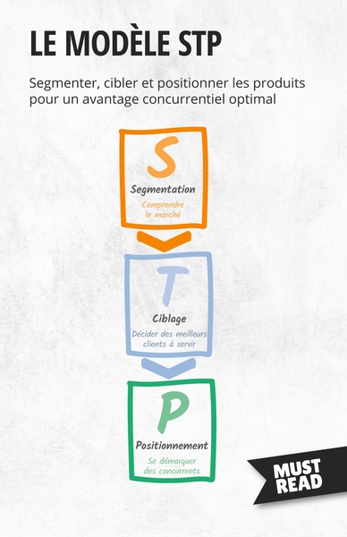 Le modèle STP