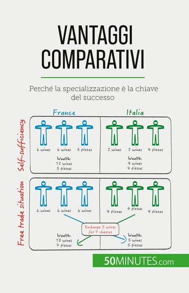 Vantaggi comparativi